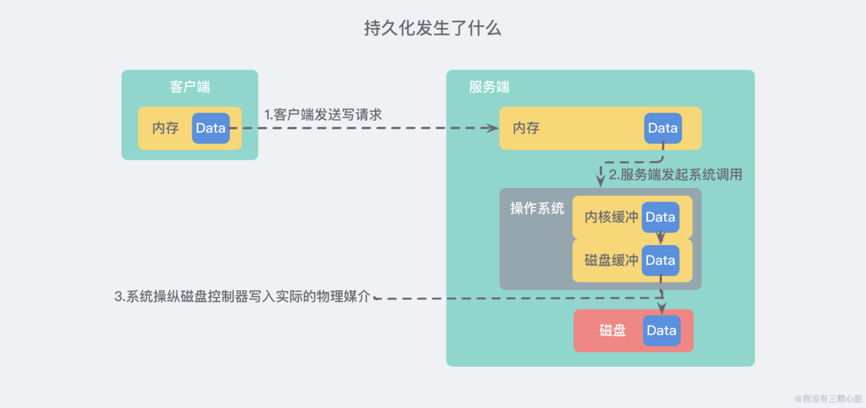 Redis简介及常见问题处理（转）_服务器_16