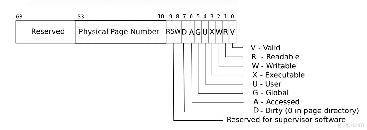 页表 Page tables_物理地址_02