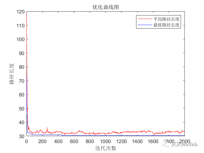 【路径规划】基于遗传算法求解栅格路径规划及避障matlab代码_最优路径_03