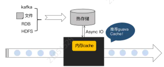 Flink 维表Join/双流Join 方法总结_java_02