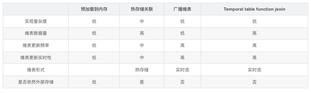 Flink 维表Join/双流Join 方法总结_大数据_03