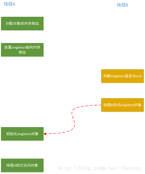 【大数据Java基础- Java并发 11】Java内存模型之从JMM角度分析DCL_java