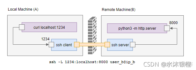 linux学习——SSH端口转发_linux