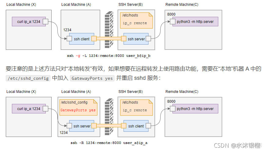 linux学习——SSH端口转发_ssh_02