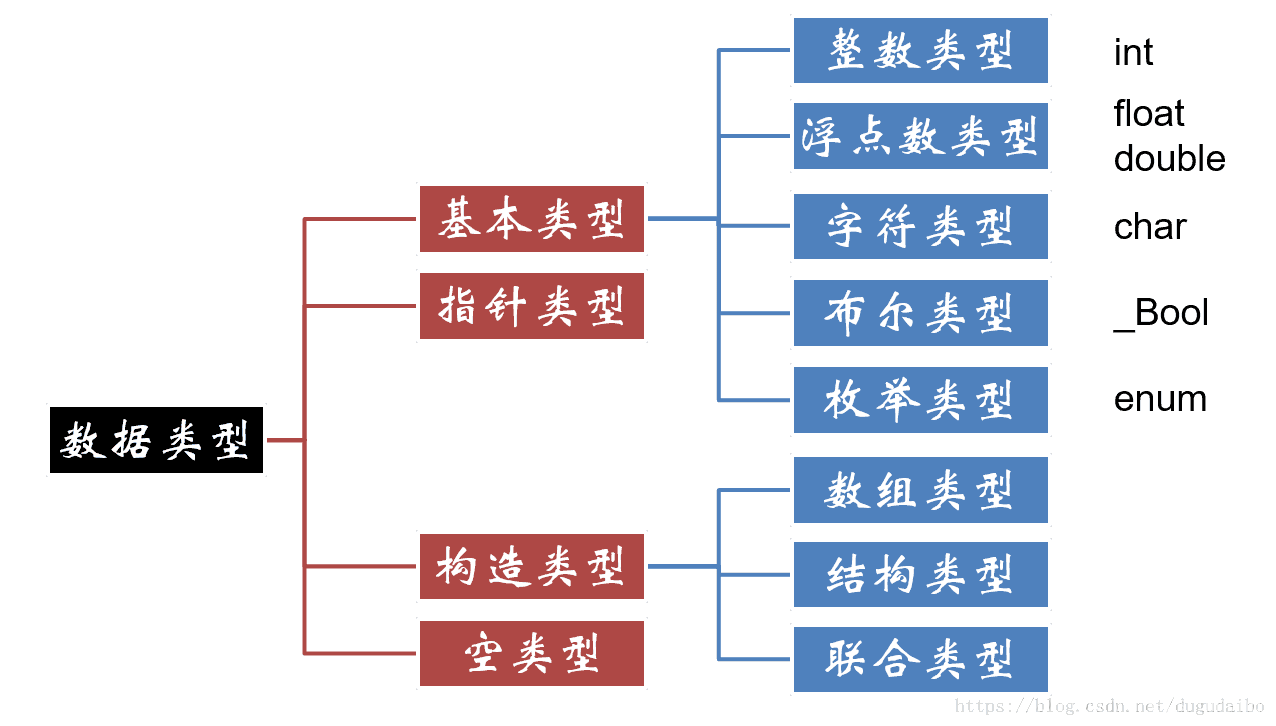 C语言----数据类型和取值范围_开发语言