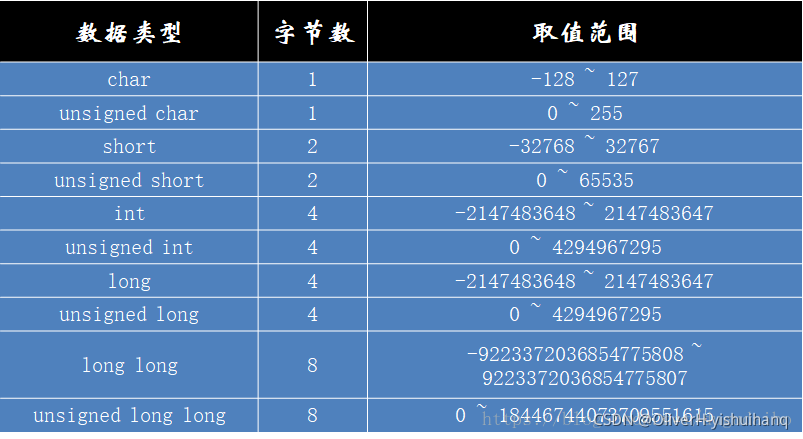 C语言----数据类型和取值范围_限定符_02