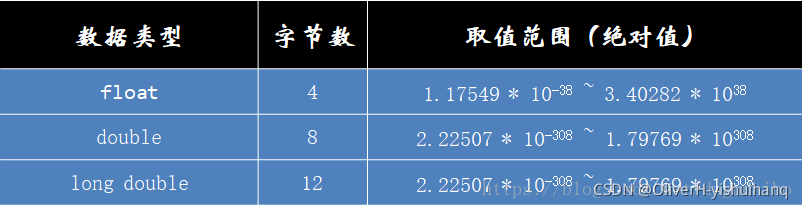 C语言----数据类型和取值范围_c语言_03