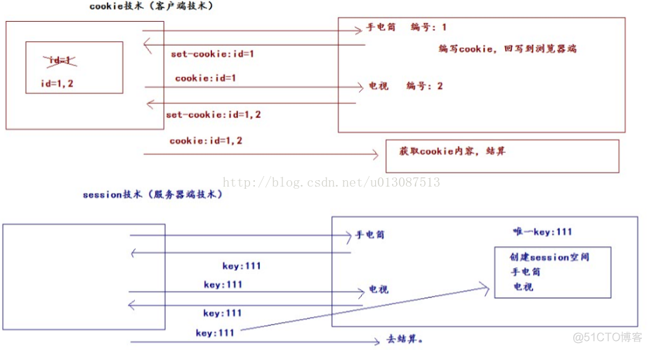 JAVAWEB开发之JSP、EL、及会话技术（Cookie和Session）的使用详解_开发_05