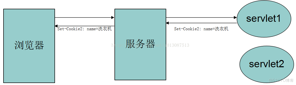 JAVAWEB开发之JSP、EL、及会话技术（Cookie和Session）的使用详解_JSP_07