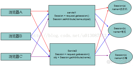 JAVAWEB开发之JSP、EL、及会话技术（Cookie和Session）的使用详解_JSP_10