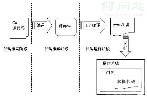 .NET程序的编译和运行_C#_02