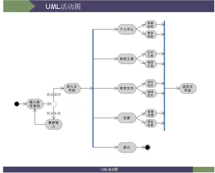 (1)项目思维导图(2)项目燃尽图二,项目各部分uml注:本项目较小,仅状态