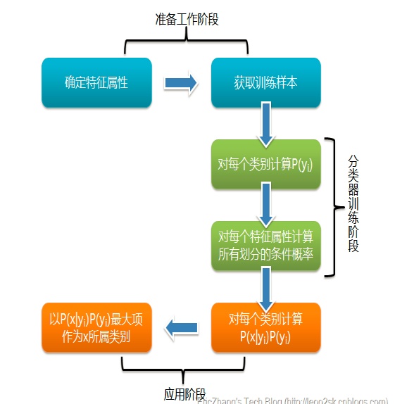 朴素贝叶斯 Naive Bayesian Model_后验概率