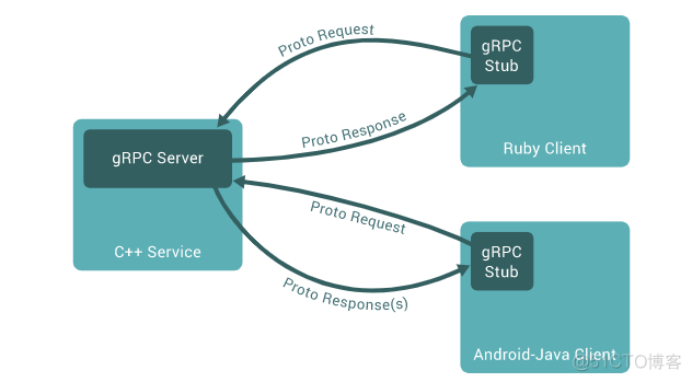 gRPC详细入门介绍_服务器