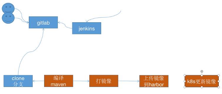 Day9-结合Jenkins与gitlab实现代码部署与回滚、k8s结合ELK实现日志收集_回滚