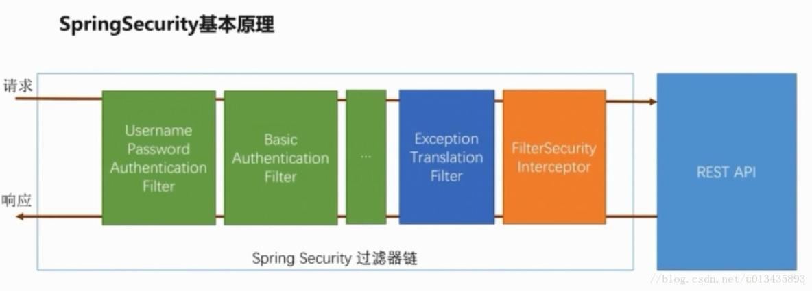 SpringSecurity认证流程详解_Spring