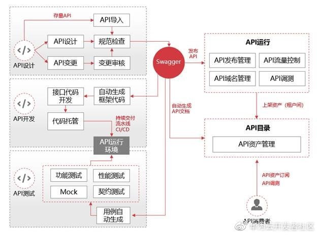 云小课 | 使用ROMA API，API管理从此不用愁！_api设计_05