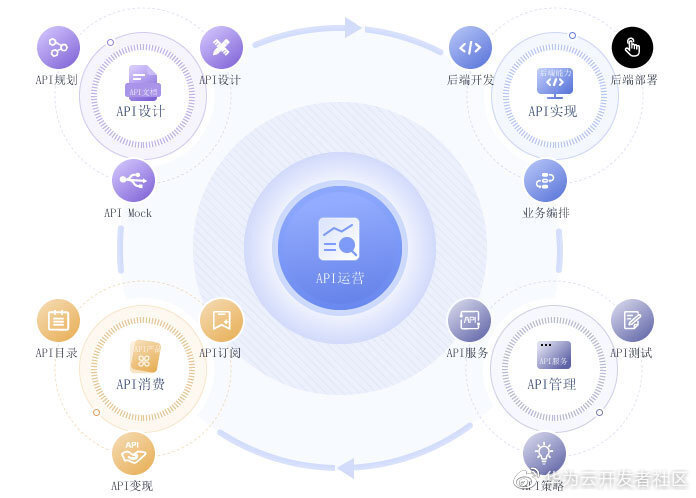 云小课 | 使用ROMA API，API管理从此不用愁！_日志分析_03