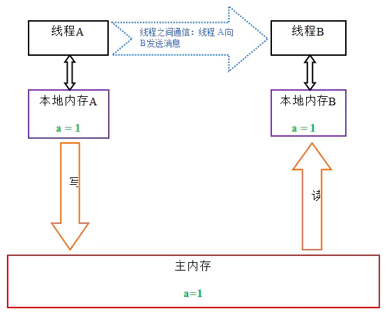 JVM深入理解（四）-内存模型【下】_编译器_04