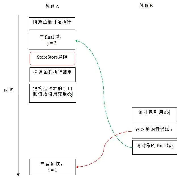 JVM深入理解（四）-内存模型【下】_构造函数_06