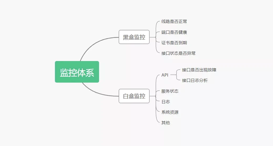 prometheus：基于 Prometheus 构建黑盒监控体系（转发，方便查看）_白盒