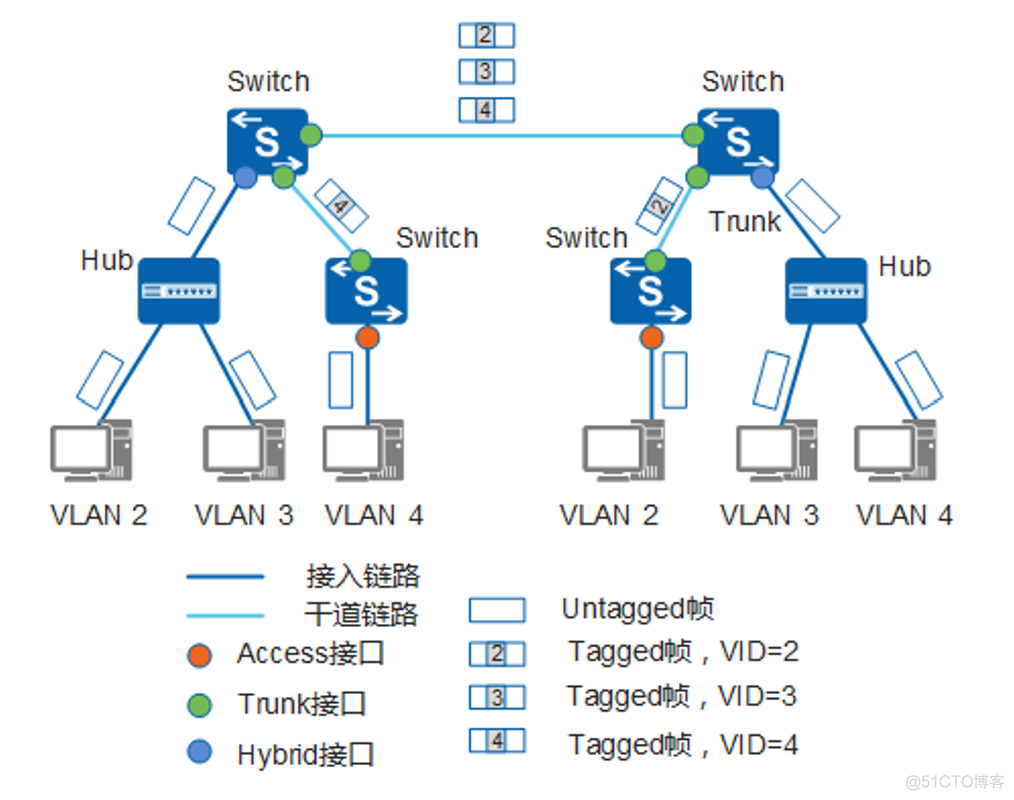 虚拟局域网 VLAN_ip地址