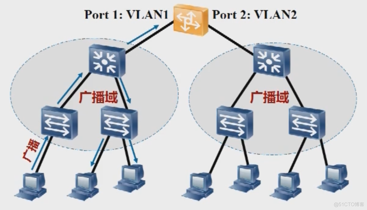 虚拟局域网 VLAN_ip地址_07