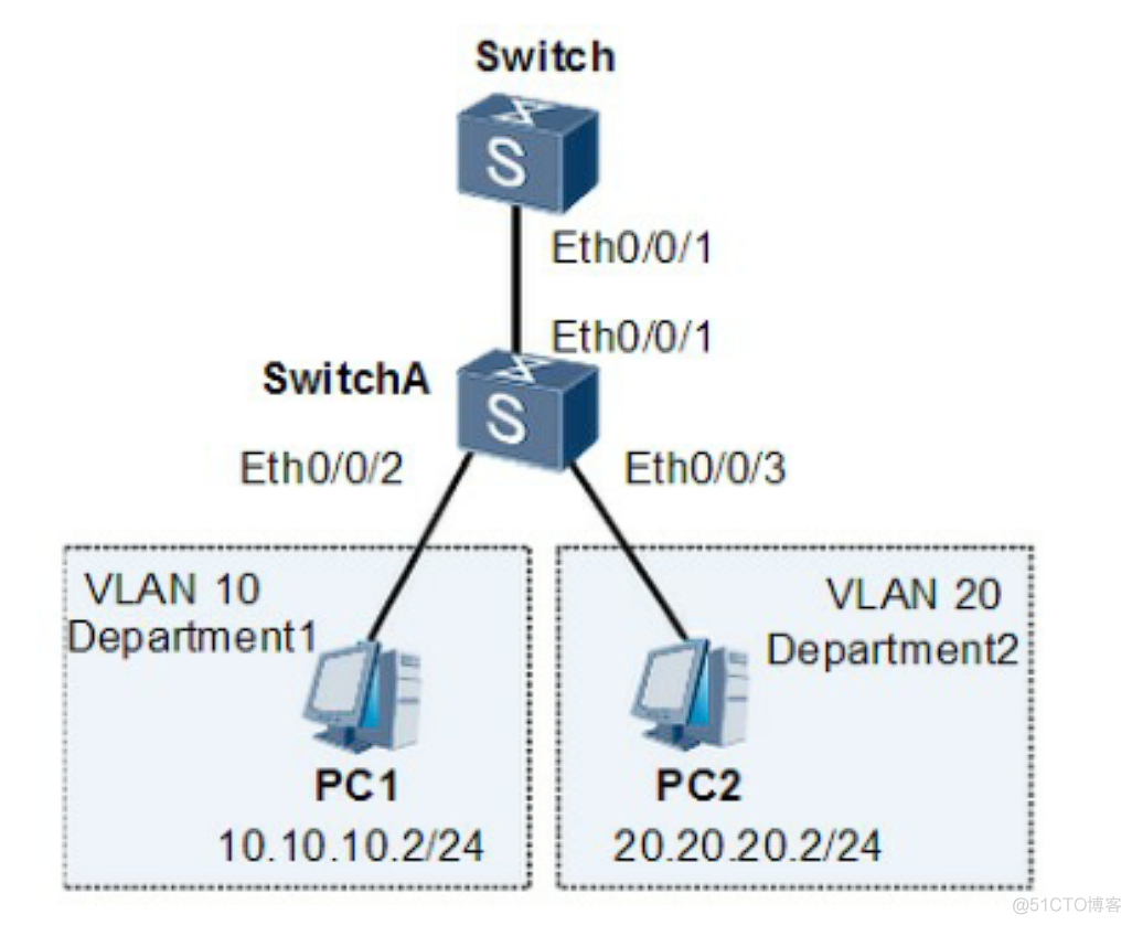 虚拟局域网 VLAN_3c_11