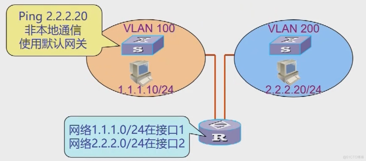 虚拟局域网 VLAN_3c_08