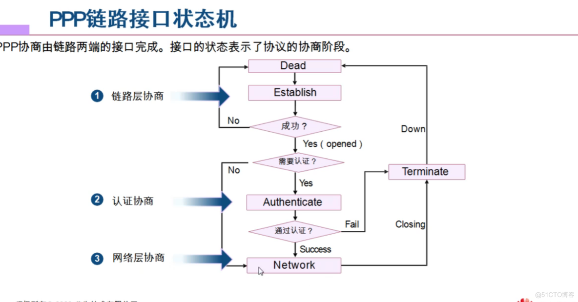 HCIA-PPP_字段_08