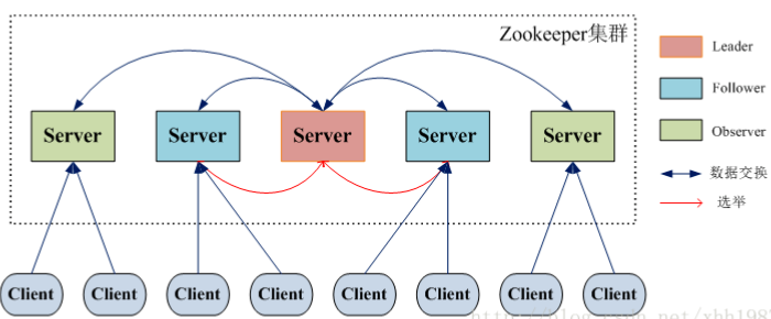 Zookeeper 3、Zookeeper工作原理（详细）_客户端