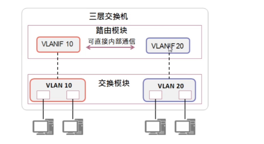 HCIA-VLAN间的通信_数据帧