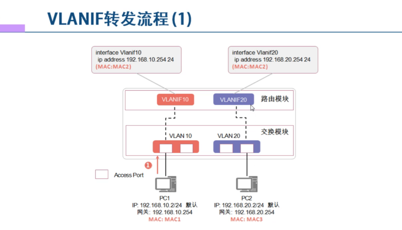 HCIA-VLAN间的通信_三层交换机_02