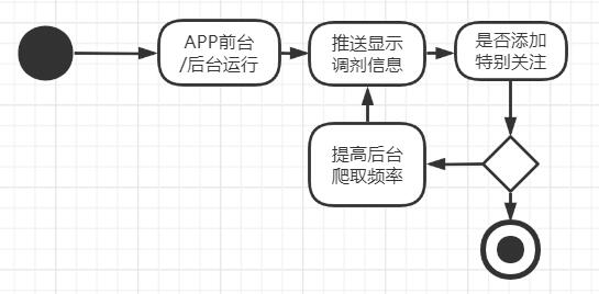 6组 需求分析报告_需求分析_06