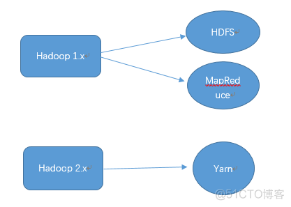 第四次_hadoop