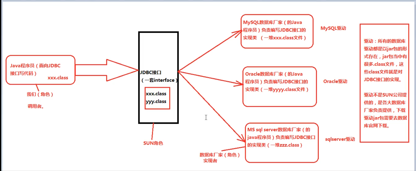 JDBC简述和DBUtils工具_数据源