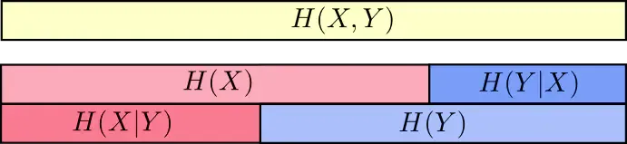 信息，熵，联合熵，条件熵，互信息（信息增益），交叉熵，相对熵（KL散度）_数据_15