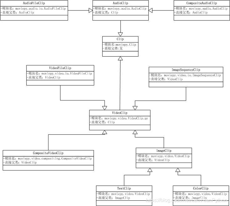 moviepy音视频剪辑：moviepy中的剪辑相关类及关系_python基础教程