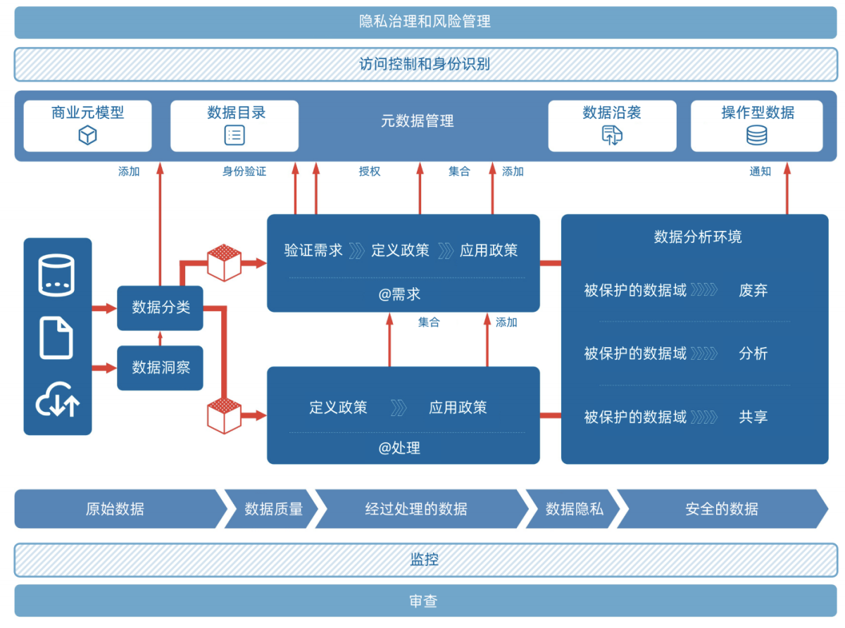 【数据治理】理解大数据：数字时代的数据与隐私_数据安全_12