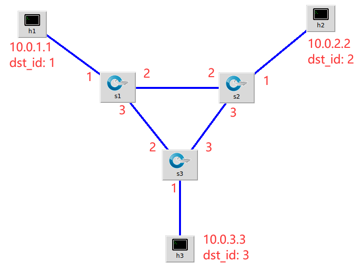 SDN第八次作业_数据