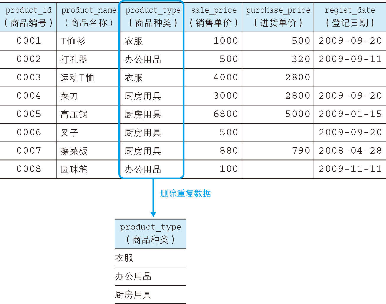 SQL SELECT 语句基础_数据_02