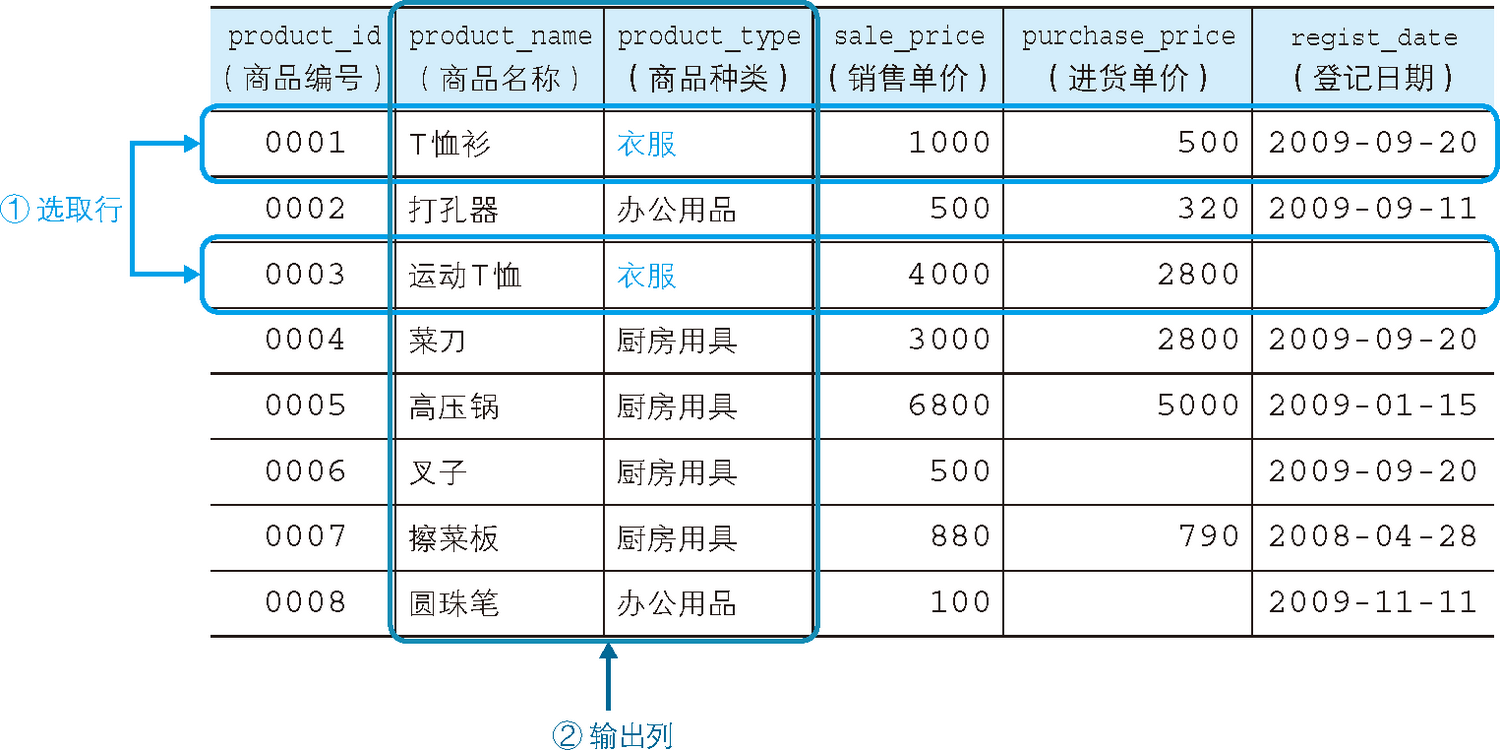 SQL SELECT 语句基础_数据_05