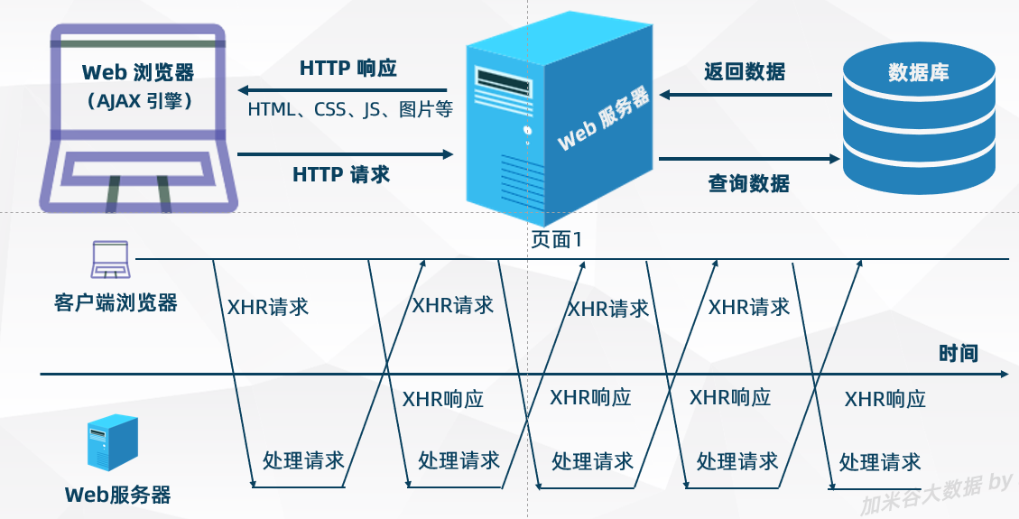 AJAX_服务器_02