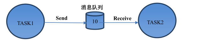 FreeRTOS — 消息队列_数据