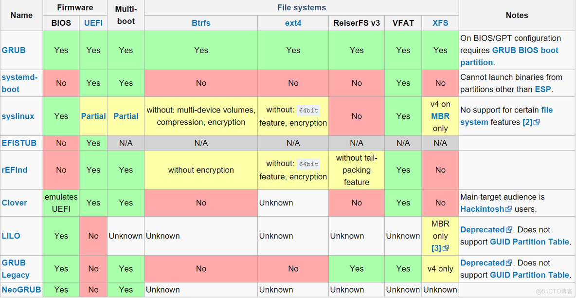 OS Boot Loader -- 启动器_linux