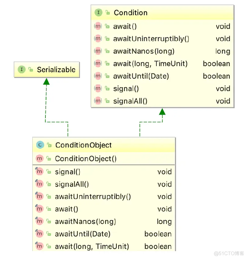 Lock+Condition实现机制_ide_02