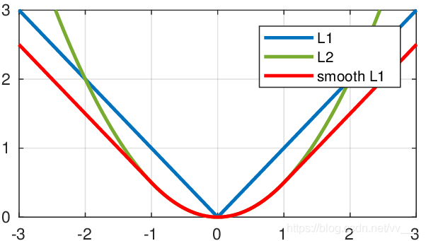 L1 L2 SmoothL1损失函数_.net_04