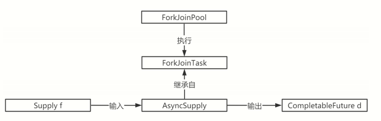 并发编程从零开始（十五）-CompletableFuture_封装_32