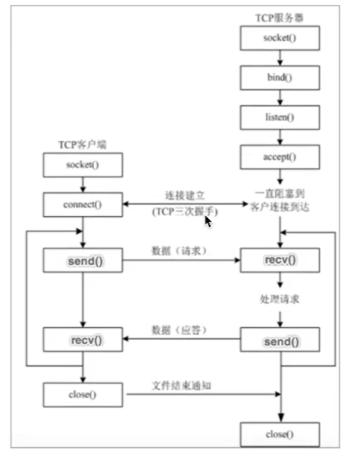 03、TCP网络应用程序通信和开发流程（基于网络、基于TCP协议的应用程序）_应用程序