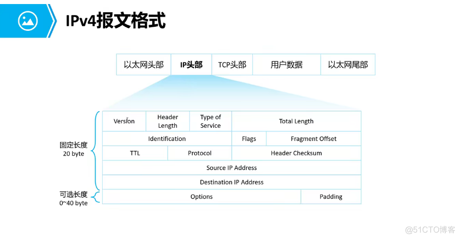 网络知识复习—IPV4_ide